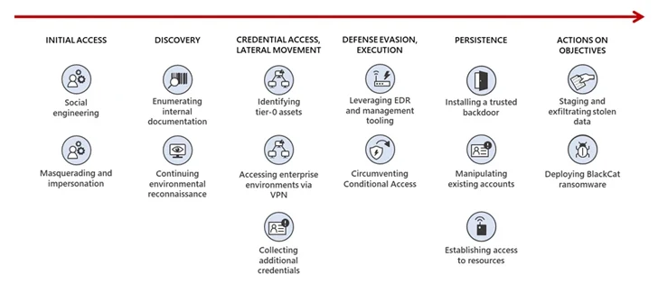 SIM-wissels naar ransomware