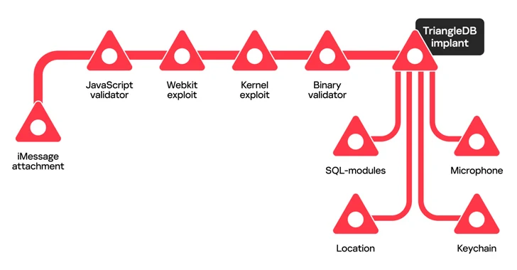 Zero-Day-aanvallen op iOS