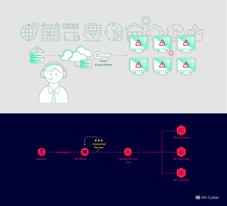 Platform voor blootstellingsbeheer