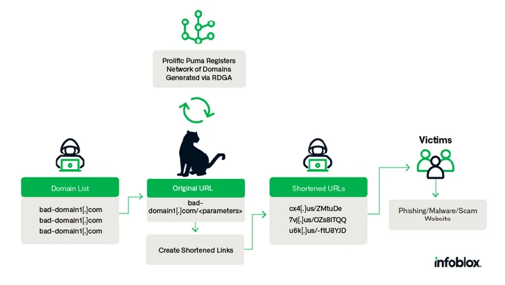 Linkverkortingsservice