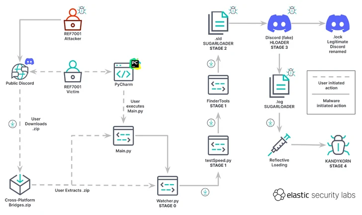KANDYKORN macOS-malware