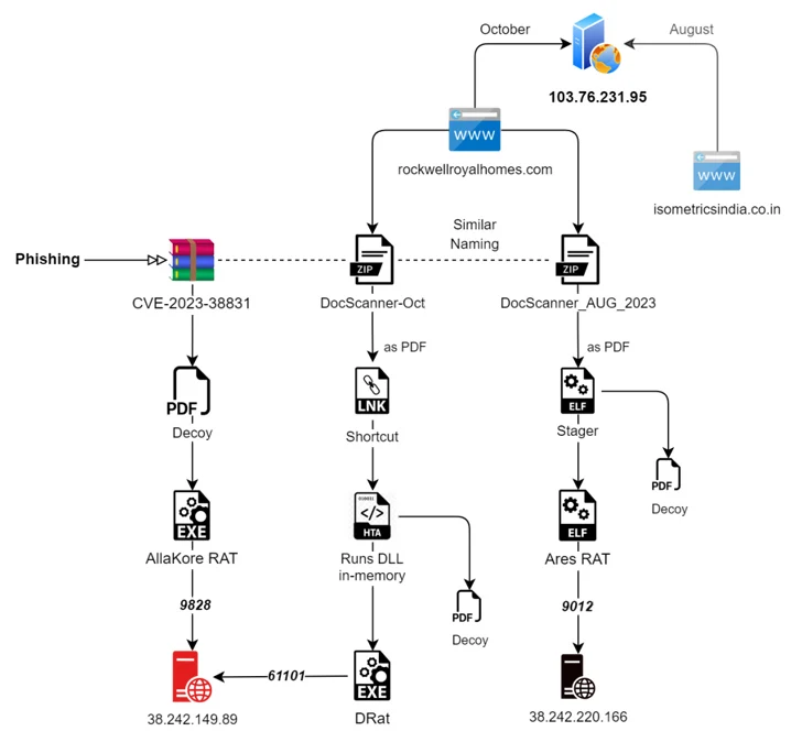 SideCopy maakt misbruik van WinRAR-fout
