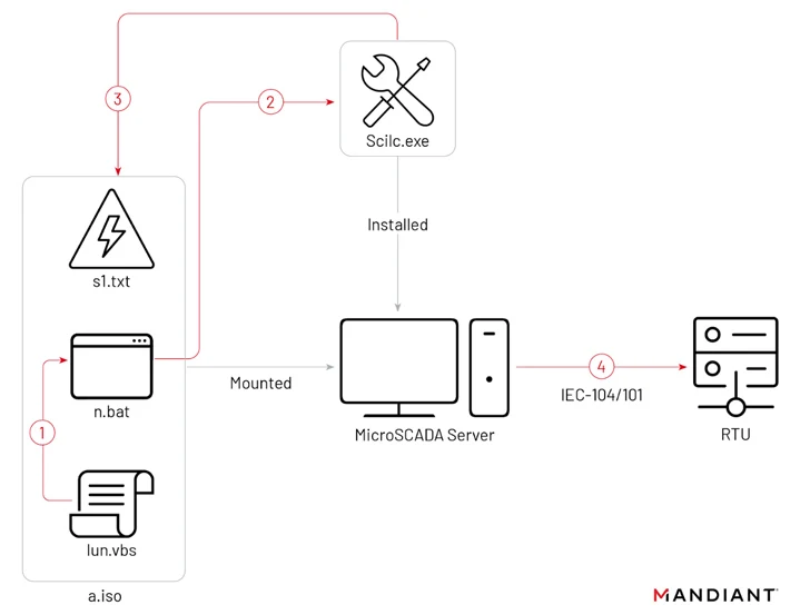 Stroomstoring in Oekraïne