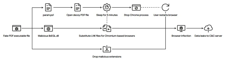 Delphi-aangedreven malware