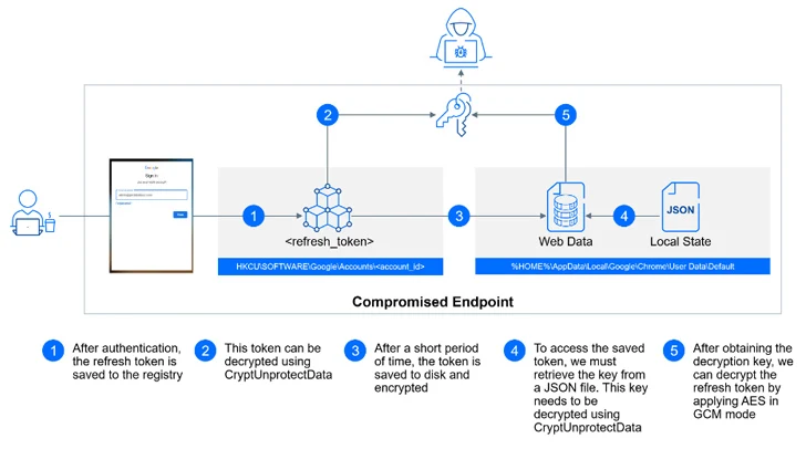 Cloudplatform voor ransomware-aanvallen