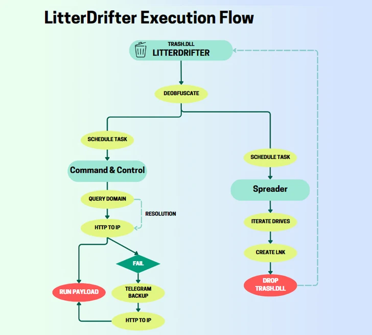LitterDrifter USB-worm