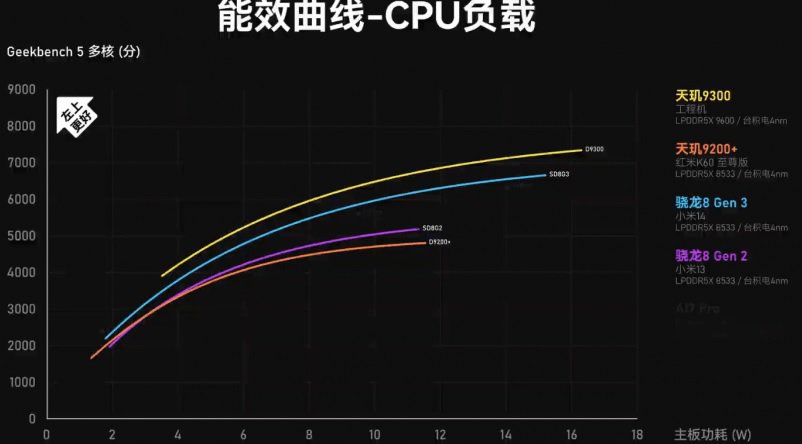 MediaTek Dimesity 9300 Qualcomm Snapdragon 8 Gen 3 CPU-benchmark