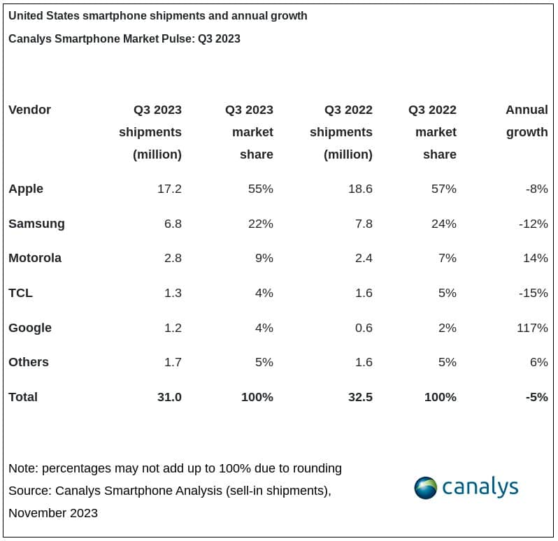 Canalys Amerikaanse smartphonemarkt Q3 2023