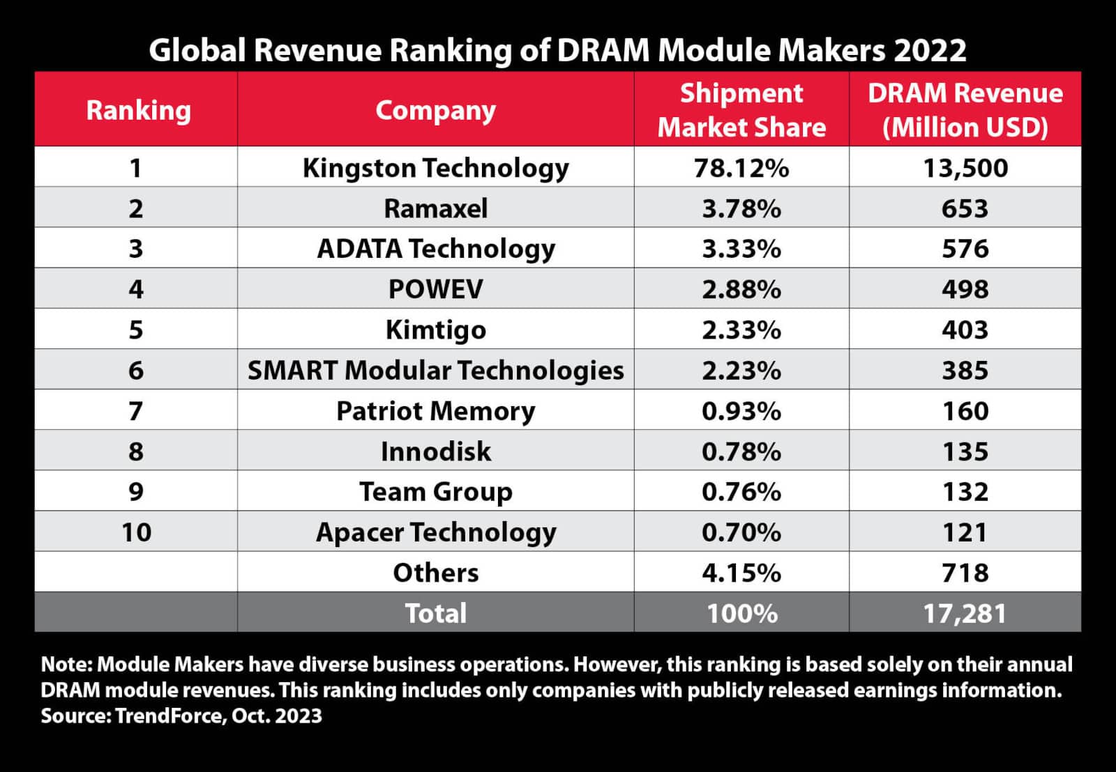 Kingston DRAM-ranglijsten