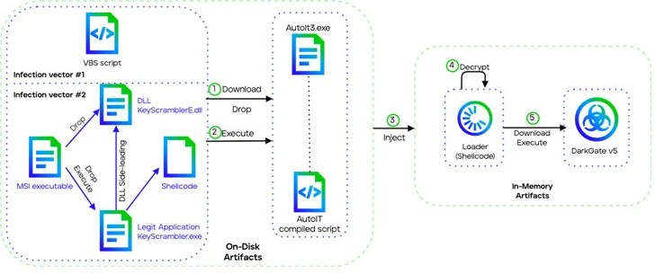 Anti-analysetechnieken