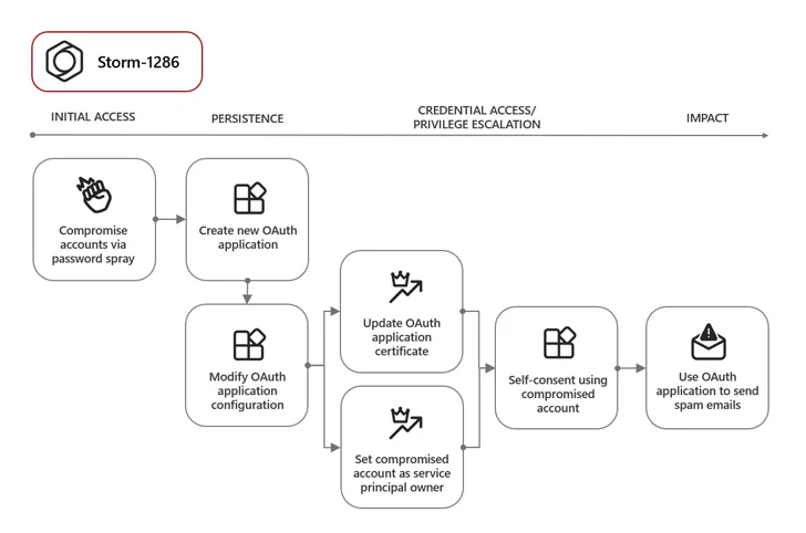 OAuth voor cryptocurrency-mining