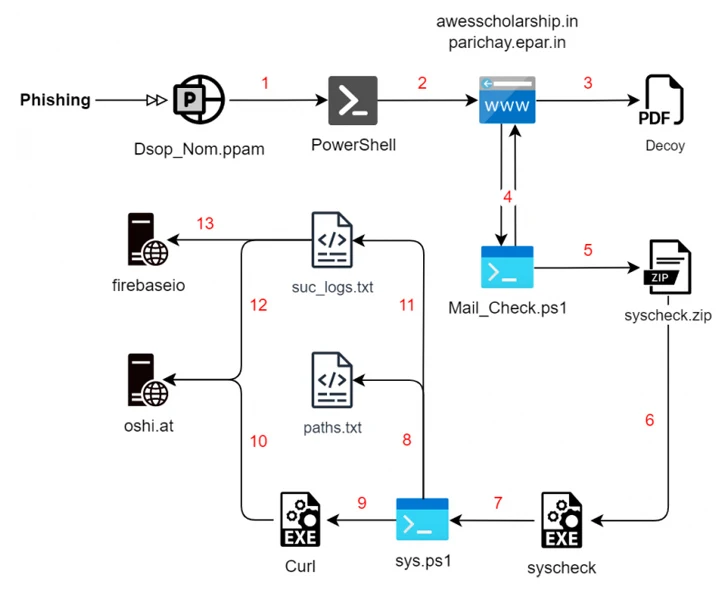 Op roest gebaseerde malware