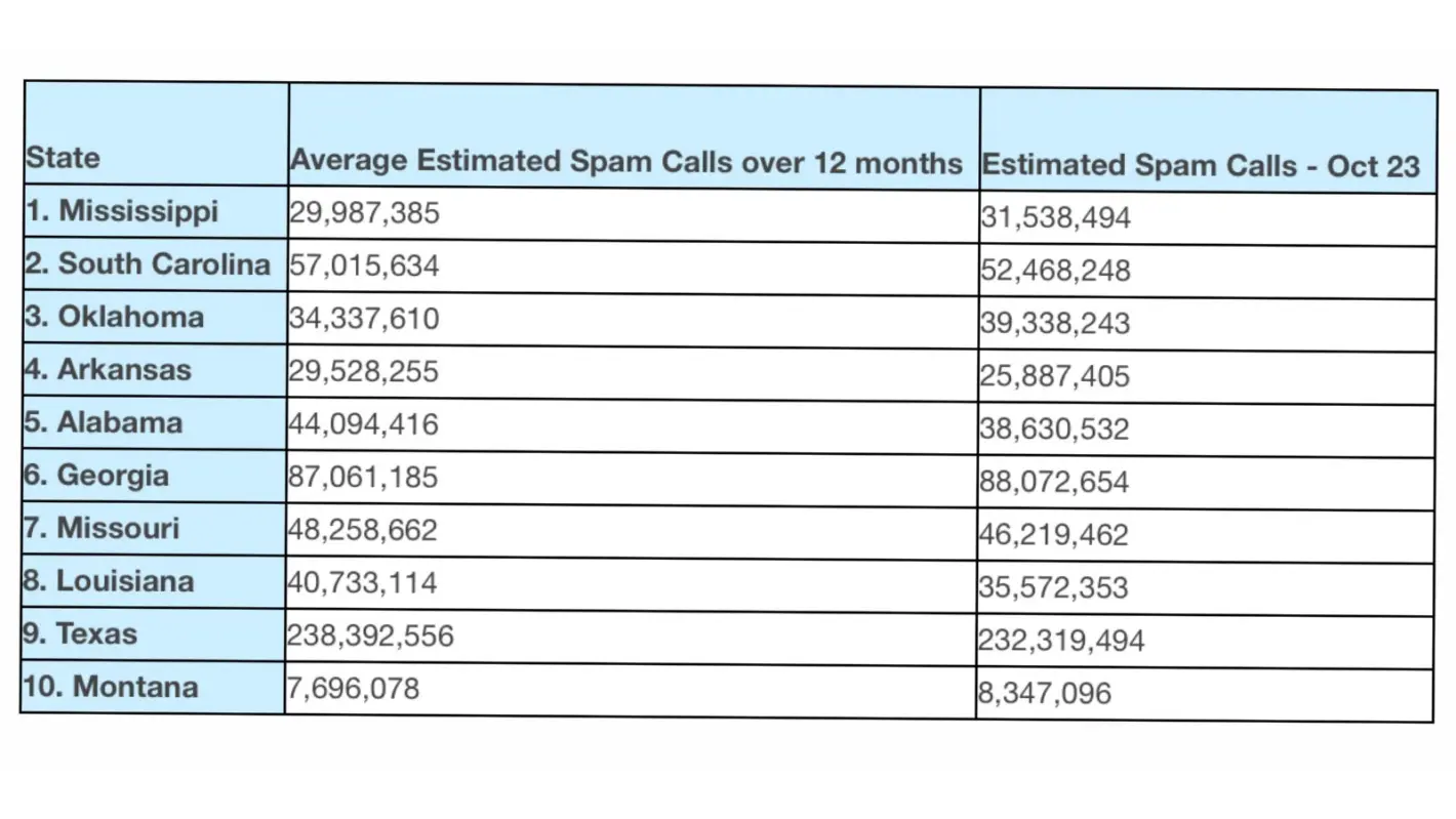 Amerikaanse spam belt Truecaller