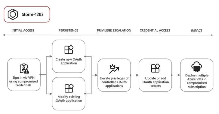 OAuth for Cryptocurrency Mining
