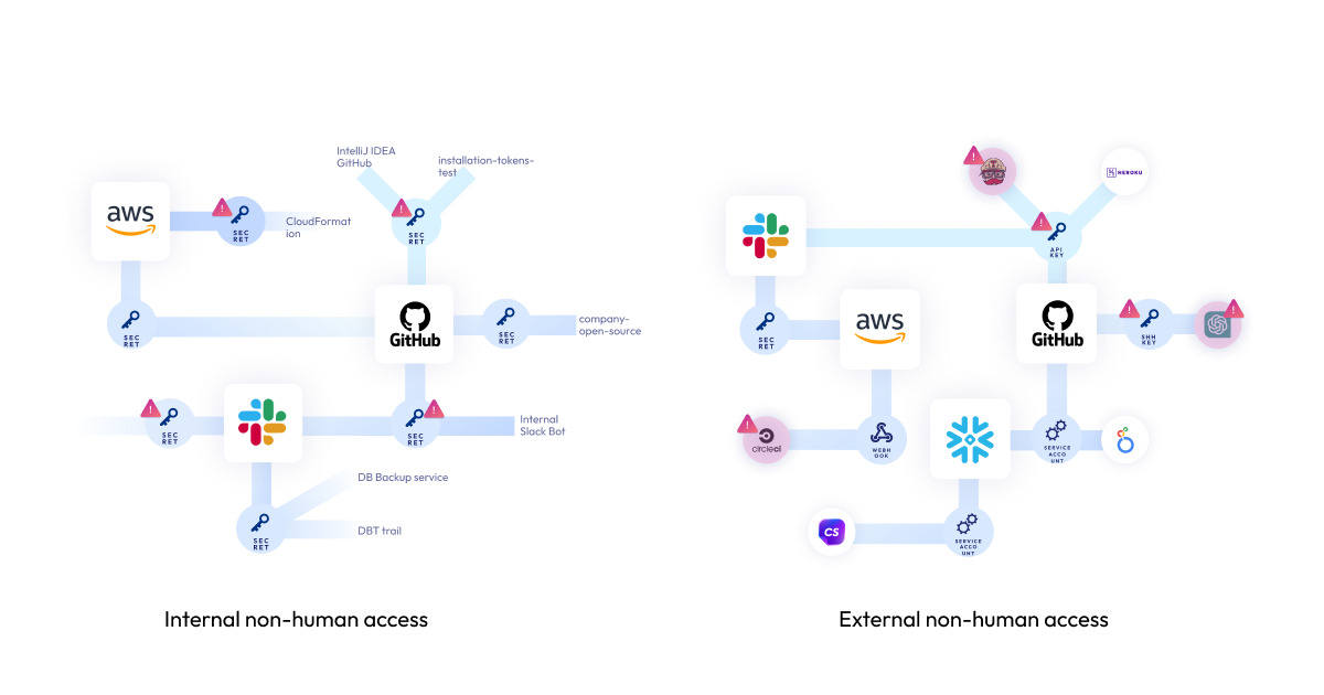 Niet-menselijke toegang