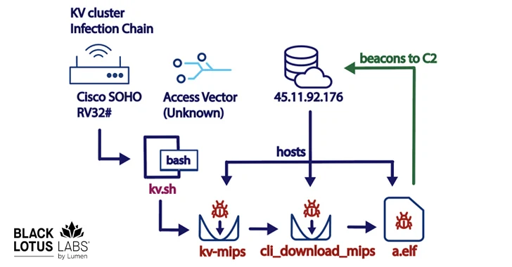 Nieuw KV-botnet gericht op Cisco-, DrayTek- en Fortinet-apparaten voor stealth-aanvallen