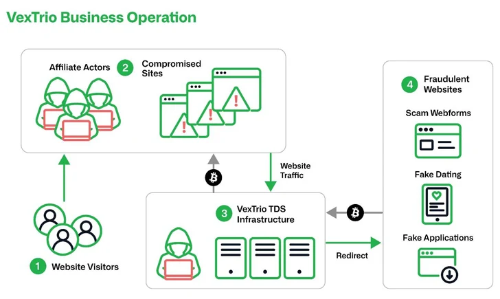 VexTrio aangesloten netwerk VexTrio aangesloten netwerk