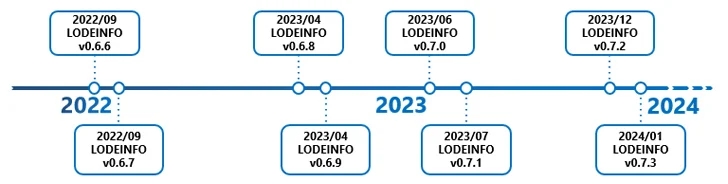 LODEINFO Bestandloze malware