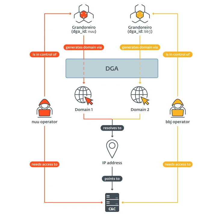 Grandoreiro Banking-trojan