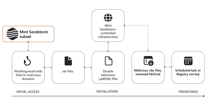 Iraanse hackers vermommen zich als journalisten om oorlogsexperts tussen Israël en Hamas te bespioneren