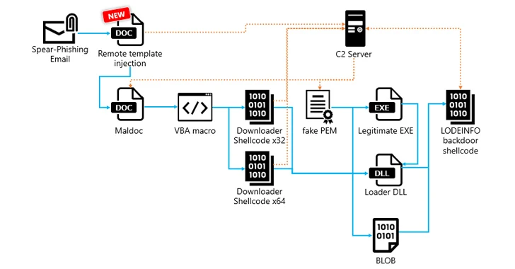 LODEINFO Fileless Malware