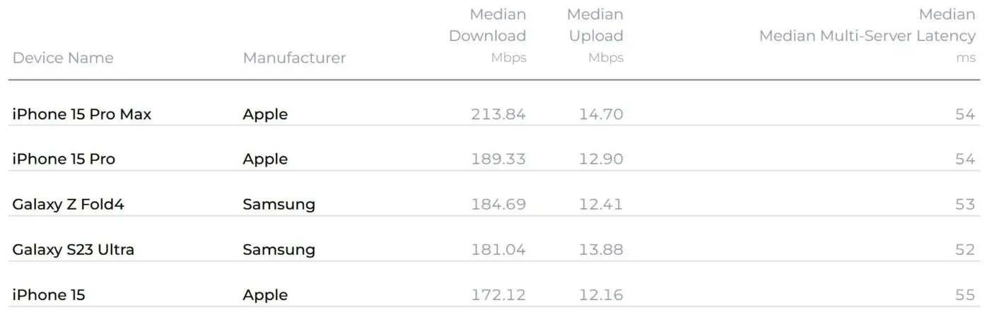 Speedtest Intelligence-rapport Q3 2023