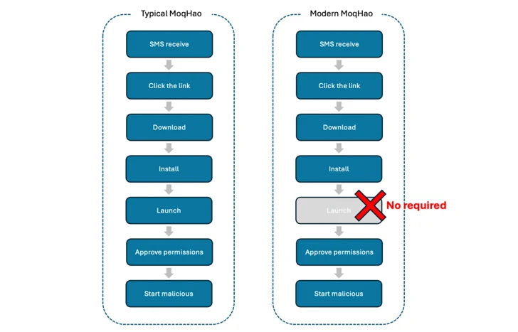 MoqHao Android-malware