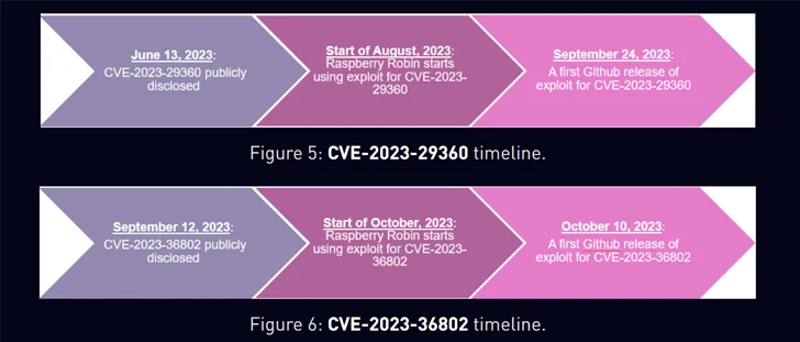 Raspberry Robin-malware