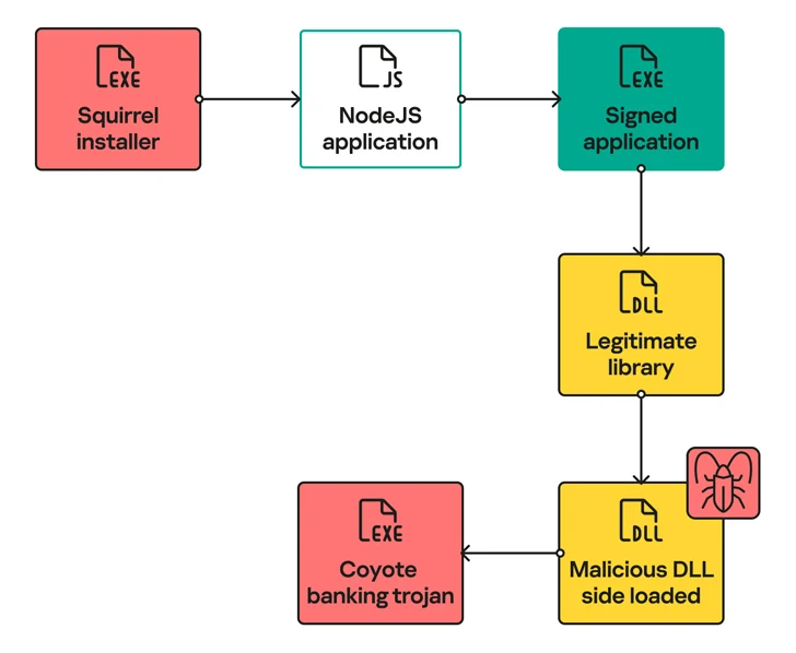 Coyote Banking-trojan