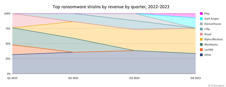 Hive Ransomware-leiders