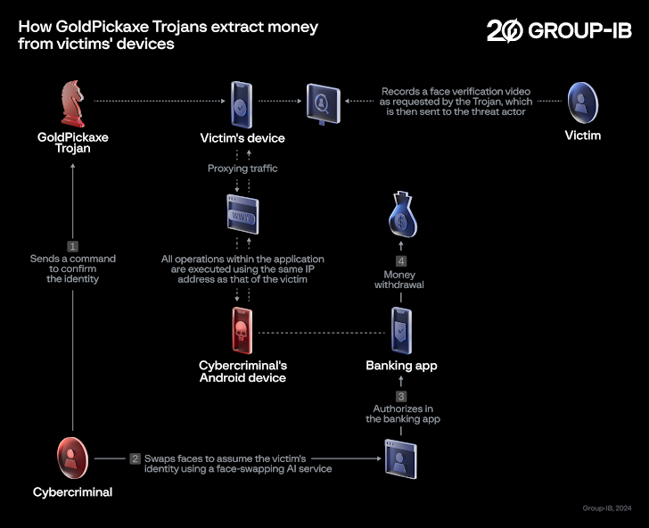 Malware-aanvallen voor mobiel bankieren
