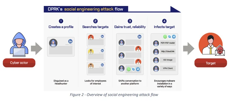 Noord-Koreaanse hackers