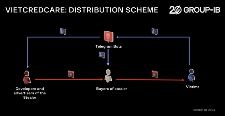 VietCredCare-stealer