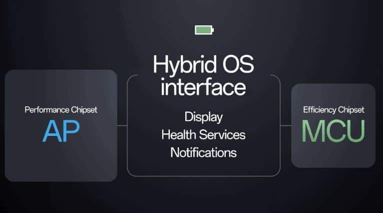 Draag OS 4 hybride interface