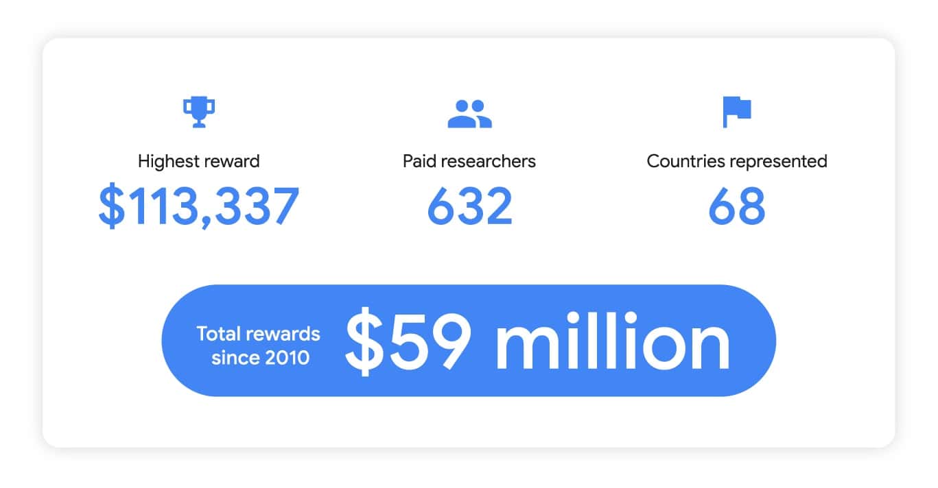 Overzicht van Google Bug Bounty-beloningen 2023