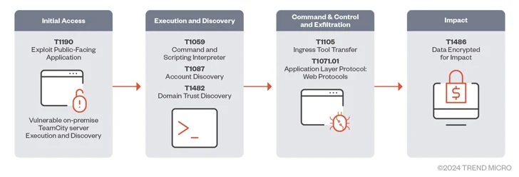 Ransomware, cryptomining