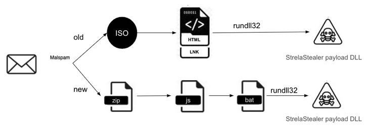 StrelaStealer phishing-aanval StrelaStealer phishing-aanval