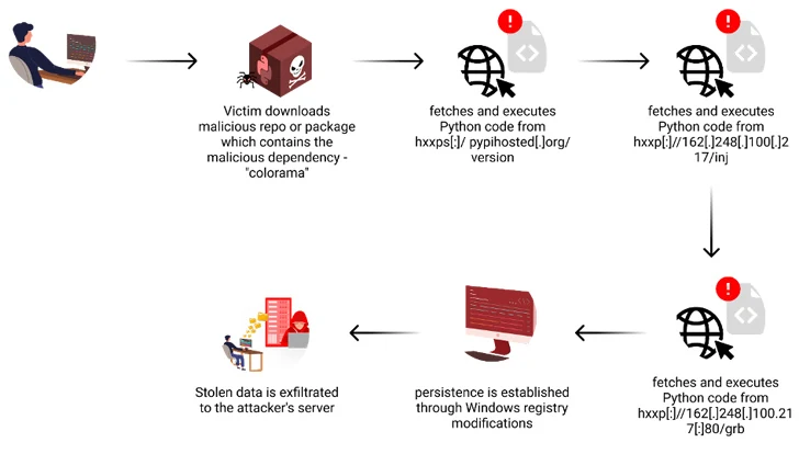 Aanval op de toeleveringsketen