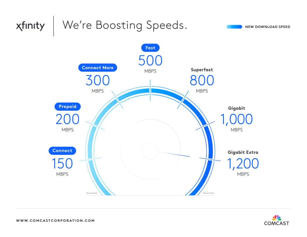 Xfinity Internet Gratis snelheidsboost
