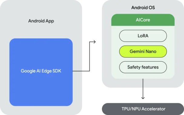 De manier waarop Gemini op het apparaat werkt