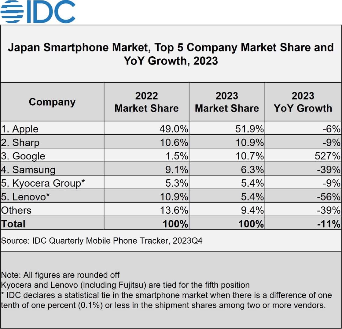 IDC Google Pixel Japan Q4 2023