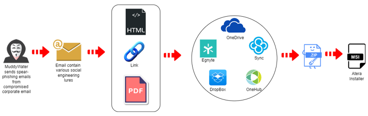 Iraanse MuddyWater-hackers