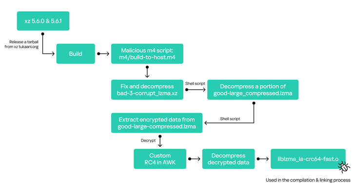 XZ maakt gebruik van achterdeur