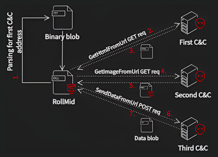 Fake Job-lokmiddelen