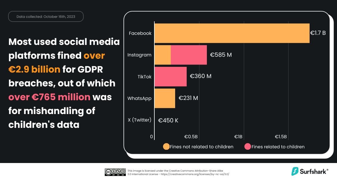 Meest beboete sociale-mediaplatforms AVG 2018 2023