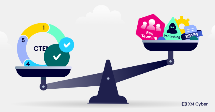 Inzicht in blootstellingsbeheer, pentesting, red teaming en RBVM