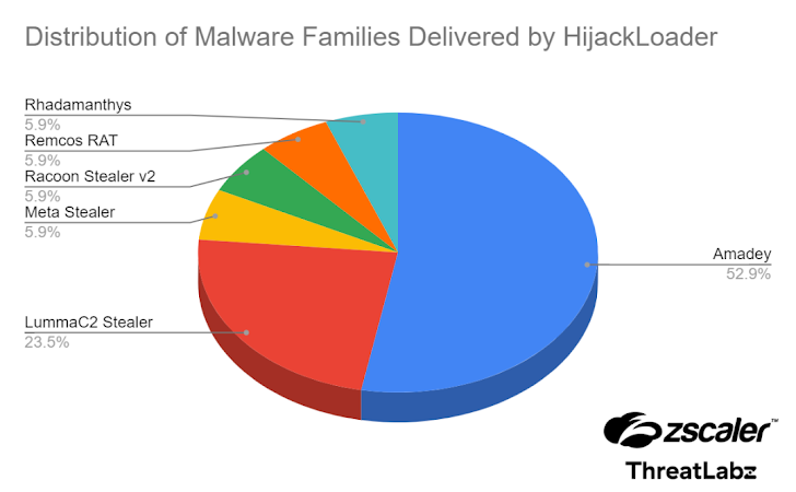 Hijack Loader-malware