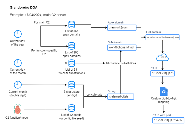 Grandoreiro Banking-trojan Grandoreiro Banking-trojan