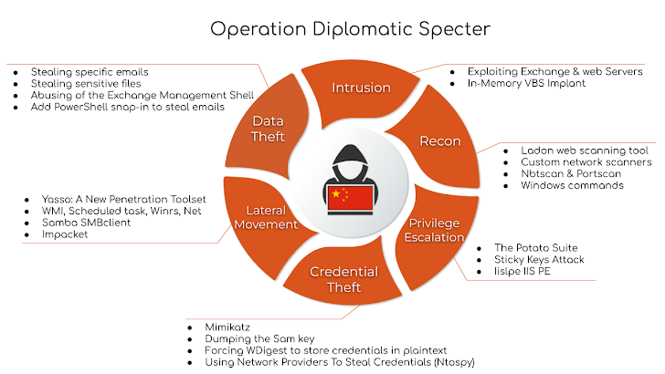 Operatie Diplomatiek Spectre