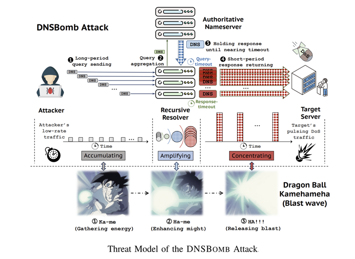CatDDoS Botnet en DNSBomb DDoS-aanval